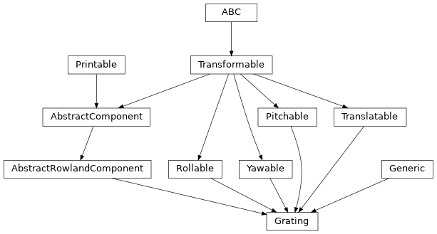Inheritance diagram of furst.gratings.Grating