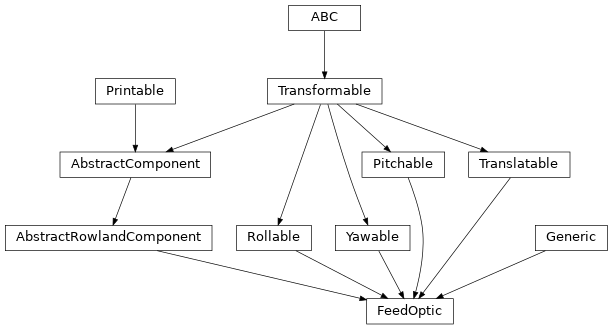 Inheritance diagram of furst.feed_optics.FeedOptic