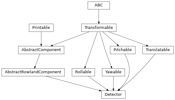 Inheritance diagram of furst.detectors.Detector