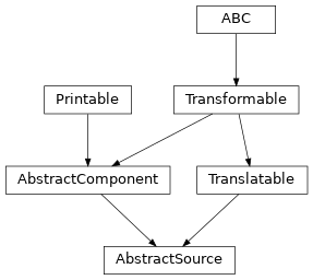 Inheritance diagram of furst.sources.AbstractSource