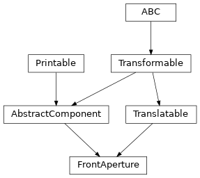 Inheritance diagram of furst.apertures.FrontAperture