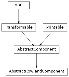 Inheritance diagram of furst.abc.AbstractRowlandComponent