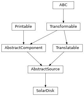 Inheritance diagram of furst.sources.SolarDisk