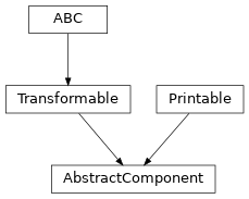Inheritance diagram of furst.abc.AbstractComponent